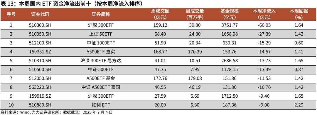 【光大金工】被动资金持续加仓港股ETF,医药主题基金净值优势显著——基金市场与ESG产品周报20250707