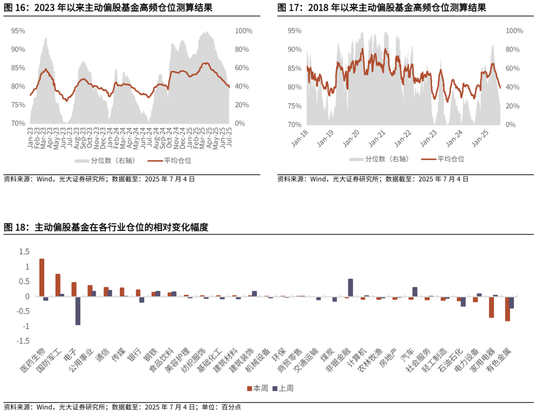 【光大金工】被动资金持续加仓港股ETF,医药主题基金净值优势显著——基金市场与ESG产品周报20250707