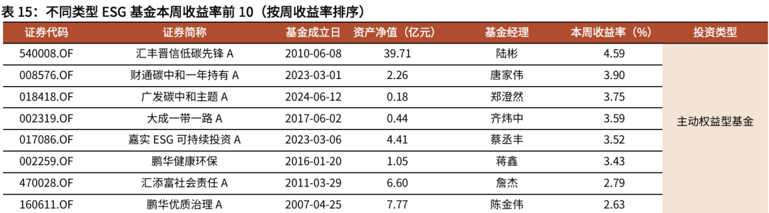 【光大金工】被动资金持续加仓港股ETF,医药主题基金净值优势显著——基金市场与ESG产品周报20250707