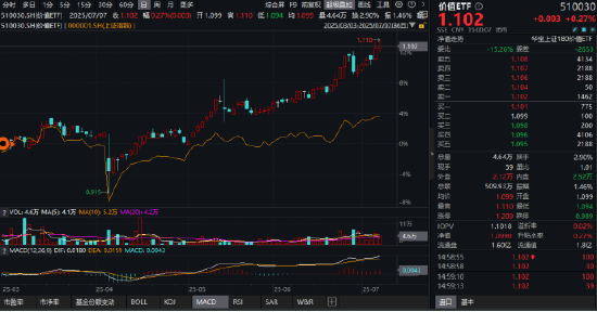 高股息走强，价值ETF（510030）收盘价续创年内新高！机构：高股息板块仍具中期配置价值