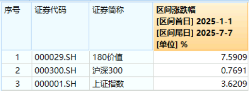 高股息走强，价值ETF（510030）收盘价续创年内新高！机构：高股息板块仍具中期配置价值