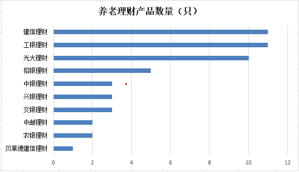 这半年养老理财成绩单：规模维持千亿出头，产品收益全线飘红，业内：后续规模大幅扩张或困难