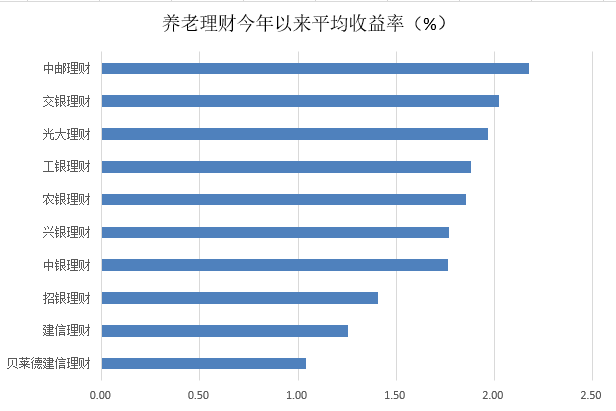 这半年养老理财成绩单:规模维持千亿出头,产品收益全线飘红,业内:后续规模大幅扩张或困难