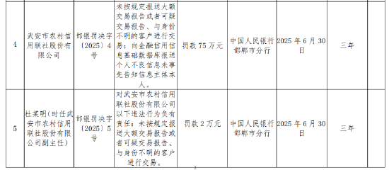 武安市农村信用联社被罚75万元：未按规定报送大额交易报告或者可疑交易报告等
