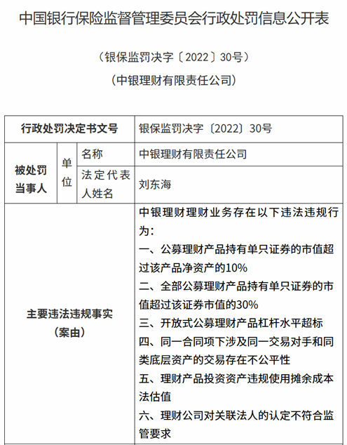 重罚!中银理财