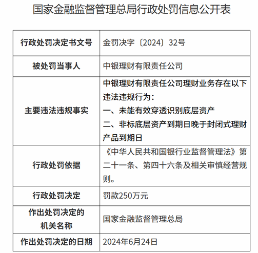重罚!中银理财