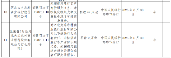 河北大名农村商业银行被罚42万元：未按规定履行客户身份识别义务等