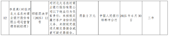 河北大名农村商业银行被罚42万元:未按规定履行客户身份识别义务等
