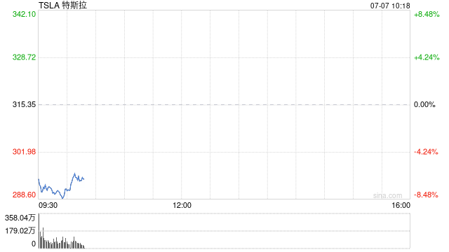 特斯拉盘前一度大跌7.6% 马斯克宣布成立新政党
