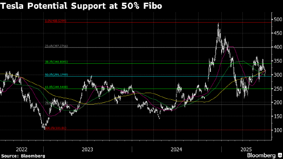 特斯拉盘前一度大跌7.6% 马斯克宣布成立新政党