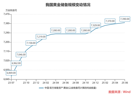 6月末我国外储规模站上3.3万亿美元 黄金储备连续8个月增加