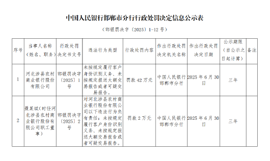 河北涉县农村商业银行被罚42万元：未按规定履行客户身份识别义务等