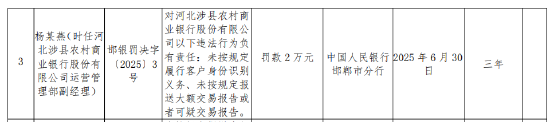 河北涉县农村商业银行被罚42万元：未按规定履行客户身份识别义务等