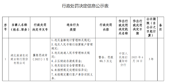 湖北南漳农村商业银行被罚80.5万元：违反金融统计管理相关规定等
