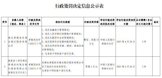 湖北孝感农村商业银行被罚55万元：违反金融统计管理规定等
