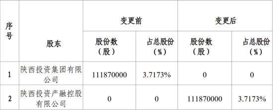 国有资本进一步集中 股权变更本质为“监管趋严+经营压力”驱动下的风险出清与资源再配置