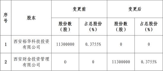 国有资本进一步集中 股权变更本质为“监管趋严+经营压力”驱动下的风险出清与资源再配置