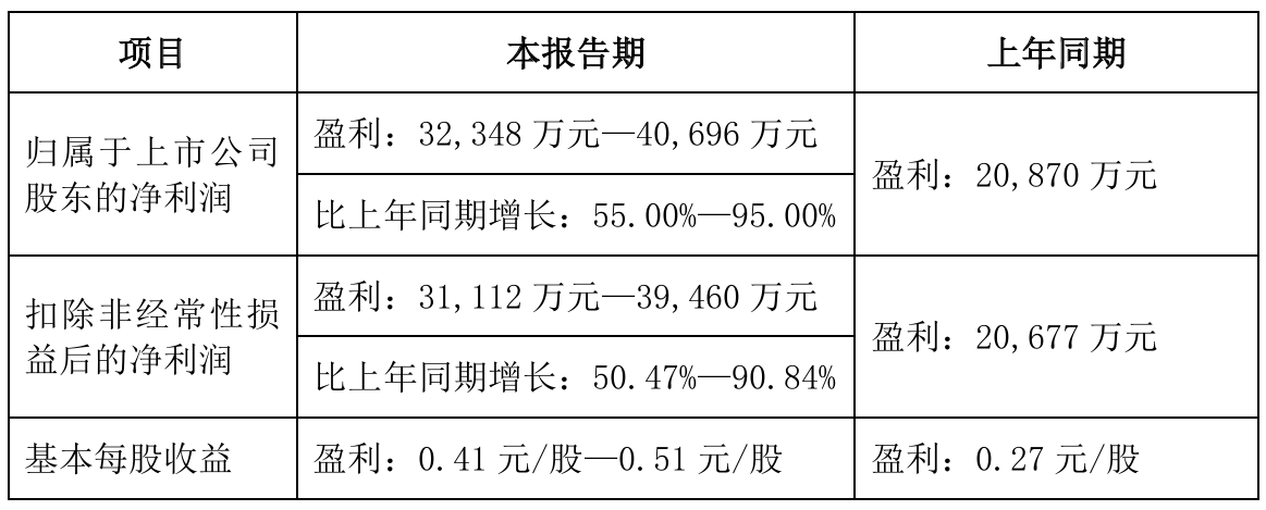 上市公司动态 | 工业富联上半年净利同比预增36.84%-39.12%，中国动力预计上半年净利同比增68%到142%