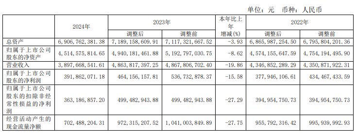 康缘药业董事长提前离任，两大王牌产品销量“腰斩”致业绩滑坡