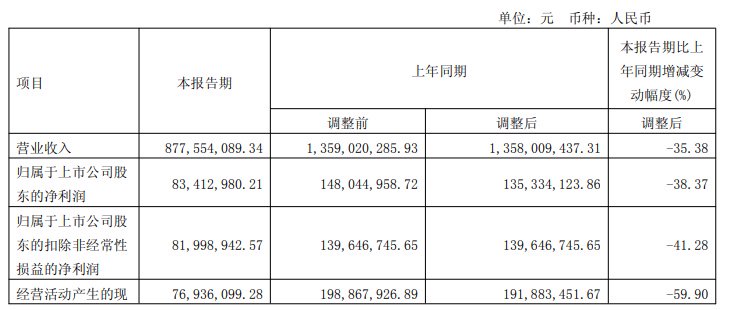 康缘药业董事长提前离任，两大王牌产品销量“腰斩”致业绩滑坡