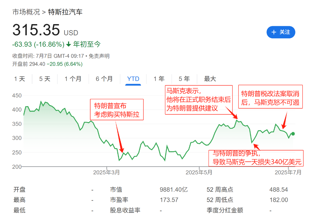 特斯拉盘前重挫7.6%，销量连续下滑之际，马斯克"美国党"再涉政治漩涡