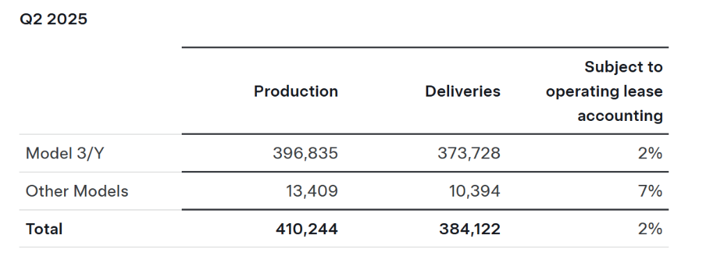 特斯拉盘前重挫7.6%，销量连续下滑之际，马斯克