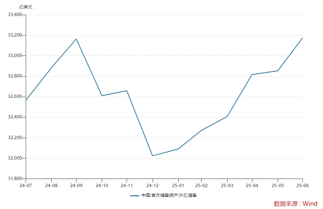 6月外汇储备六连涨 黄金储备八连增