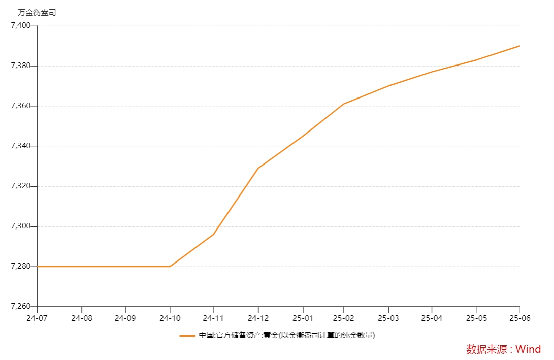 6月外汇储备六连涨 黄金储备八连增