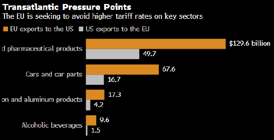 欧盟力争本周与美国达成框架贸易协议