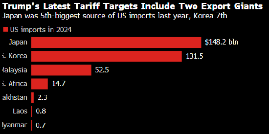特朗普再度挥动关税大棒 日韩等亚洲六国和南非首当其冲