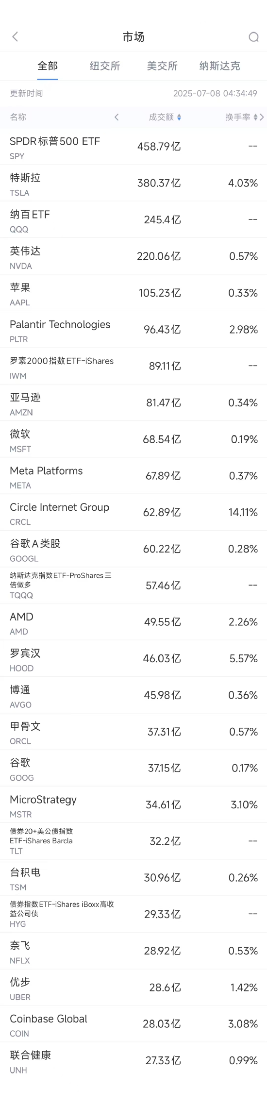 7日7美股成交额前20：马斯克组党，特斯拉市值蒸发680亿美元