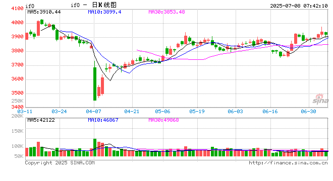 沪指尾盘翻红 地产、电力板块携手走强
