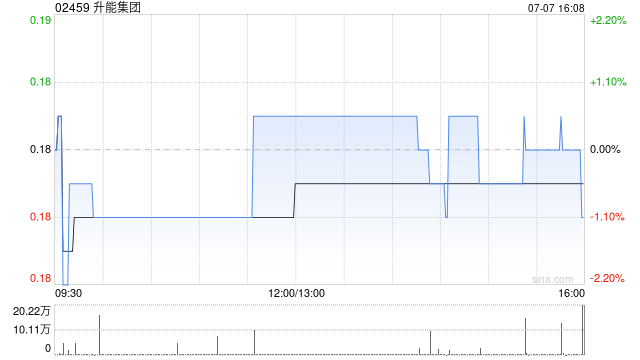升能集团拟“2供1”基准进行供股 净筹约4450万港元