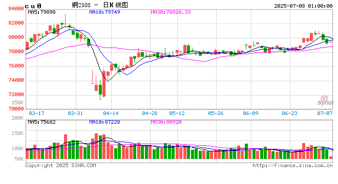 最高40%！特朗普宣布对14国关税税率！“对等关税”暂缓期延长至8月1日！有色金属后市怎么走？