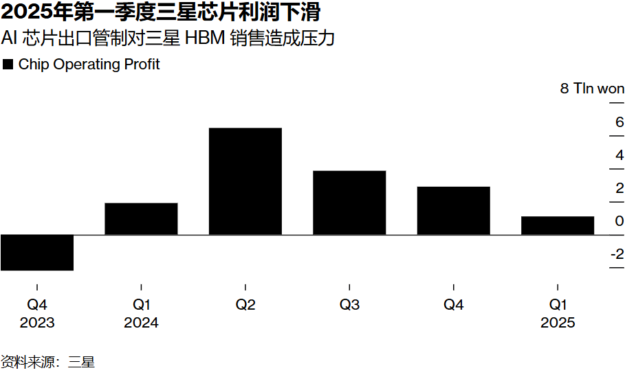 三星Q2利润骤降56%超预期，英伟达HBM3E认证受阻成主因