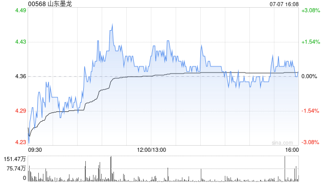 山东墨龙预期上半年归属于上市公司股东的净利润同比减少