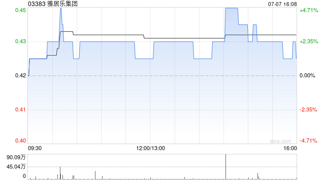 雅居乐集团6月预售金额合计约9.3亿元