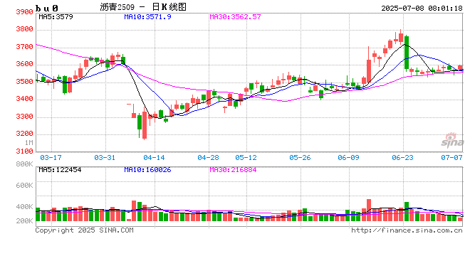 【沥青周报】沥青价格先涨后跌，静待油价悲观情绪释放