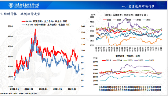 【沥青周报】沥青价格先涨后跌，静待油价悲观情绪释放