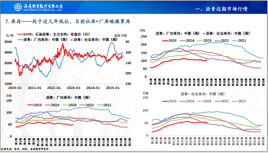 【沥青周报】沥青价格先涨后跌，静待油价悲观情绪释放
