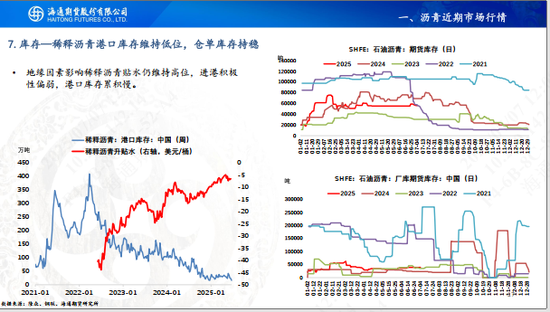 【沥青周报】沥青价格先涨后跌，静待油价悲观情绪释放