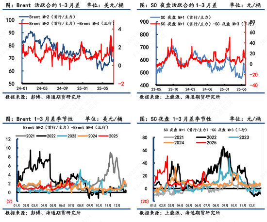 【原油内外盘套利追踪】OPEC+提速增产下内盘压力高于外盘，SC-Brent价差短期或偏弱运行