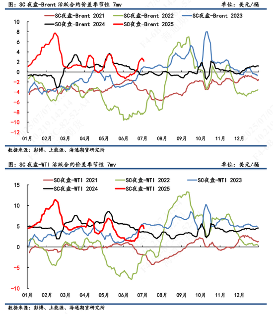 【原油内外盘套利追踪】OPEC+提速增产下内盘压力高于外盘，SC-Brent价差短期或偏弱运行