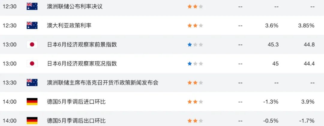 三连降！澳洲央行打响降息持久战，澳币失守3.6%利差关口？