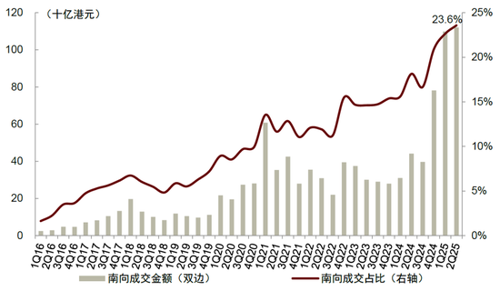 中金：“资产+资金”共振：港股业务迈入新时代