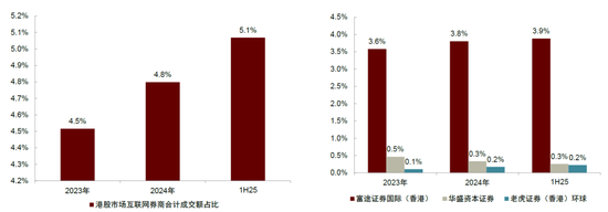 中金：“资产+资金”共振：港股业务迈入新时代