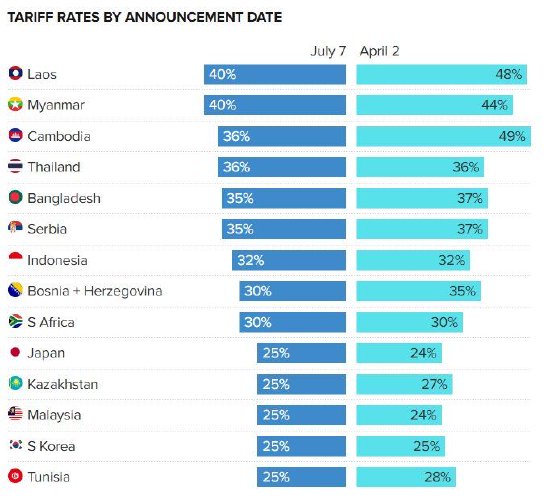 特朗普宣布自8月1日起对14国征收关税