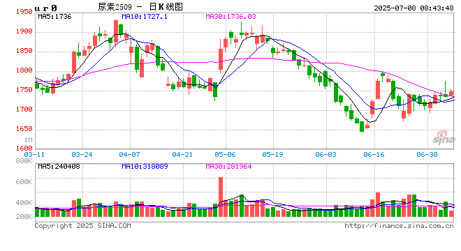 徘徊不定，尿素上行支撑显不足
