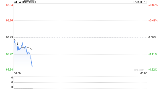 期市晨昏线7.8（早）：商船再被袭击，油价夜盘大幅走高