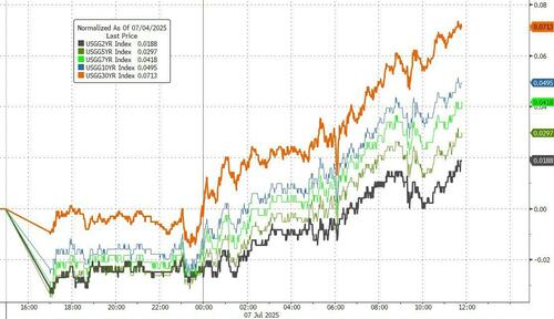 关税闹剧波澜再起！市场重温4月惨痛回忆 美债“先跌为敬”